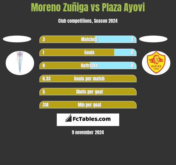 Moreno Zuñiga vs Plaza Ayovi h2h player stats