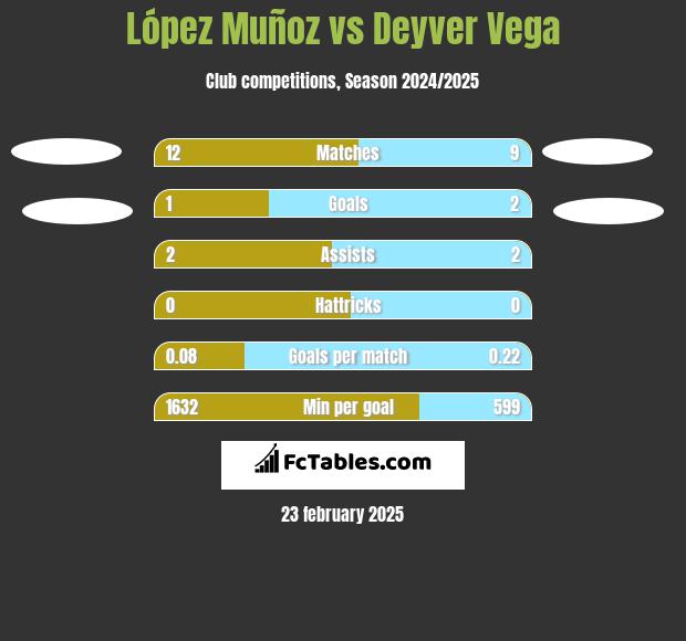 López Muñoz vs Deyver Vega h2h player stats