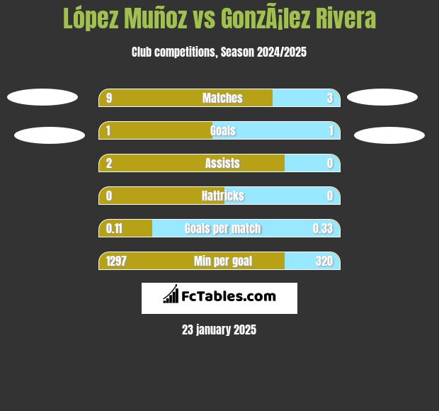 López Muñoz vs GonzÃ¡lez Rivera h2h player stats