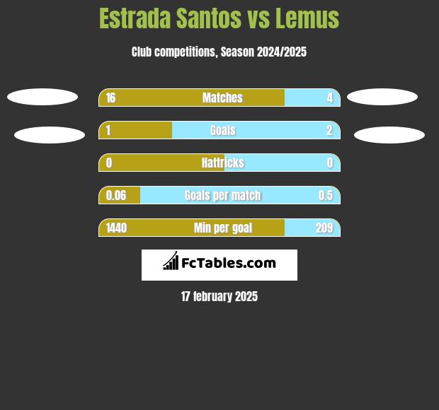 Estrada Santos vs Lemus h2h player stats