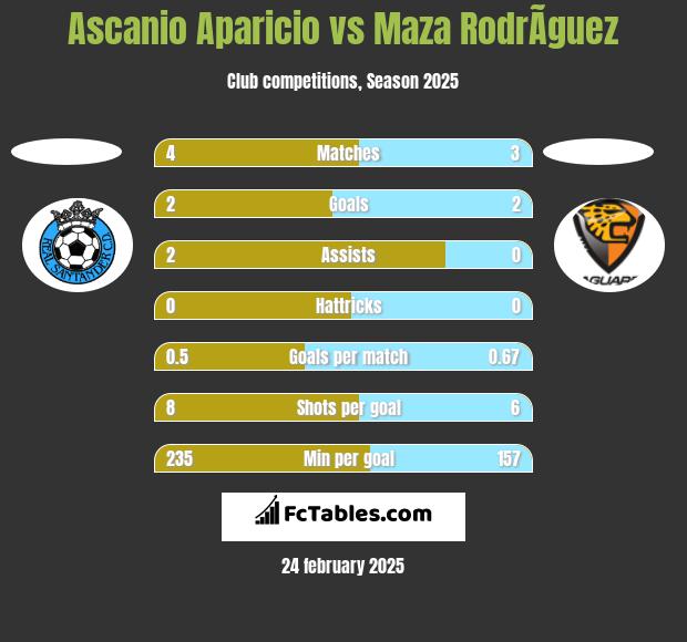 Ascanio Aparicio vs Maza RodrÃ­guez h2h player stats