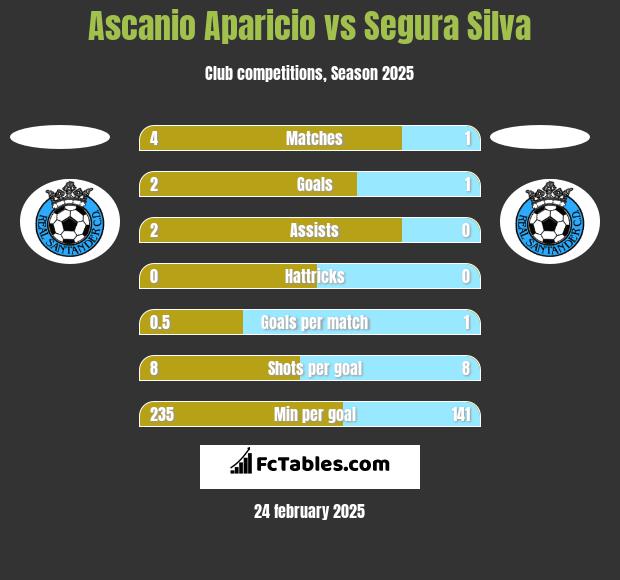 Ascanio Aparicio vs Segura Silva h2h player stats