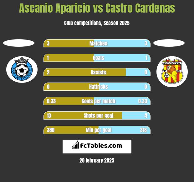 Ascanio Aparicio vs Castro Cardenas h2h player stats