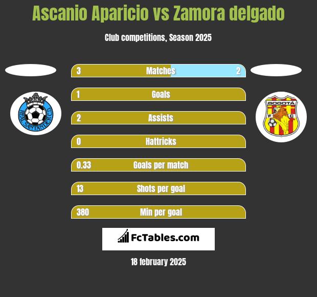 Ascanio Aparicio vs Zamora delgado h2h player stats