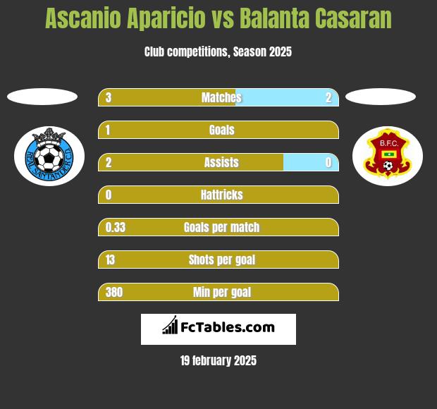 Ascanio Aparicio vs Balanta Casaran h2h player stats