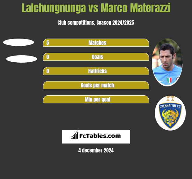 Lalchungnunga vs Marco Materazzi h2h player stats