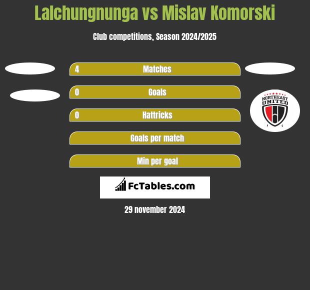 Lalchungnunga vs Mislav Komorski h2h player stats