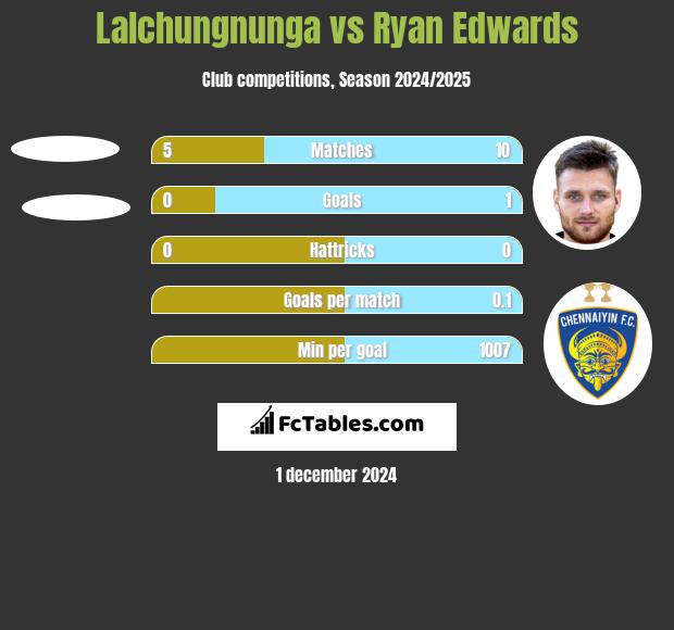 Lalchungnunga vs Ryan Edwards h2h player stats