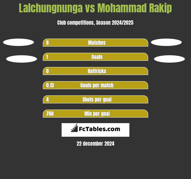 Lalchungnunga vs Mohammad Rakip h2h player stats