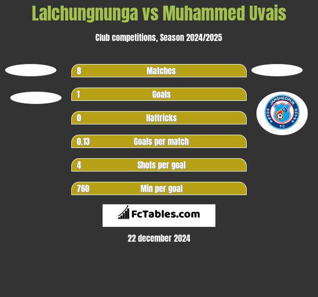 Lalchungnunga vs Muhammed Uvais h2h player stats