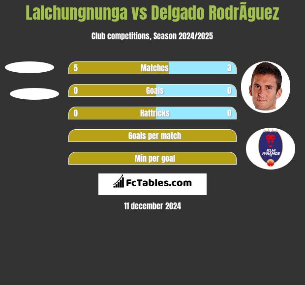 Lalchungnunga vs Delgado RodrÃ­guez h2h player stats