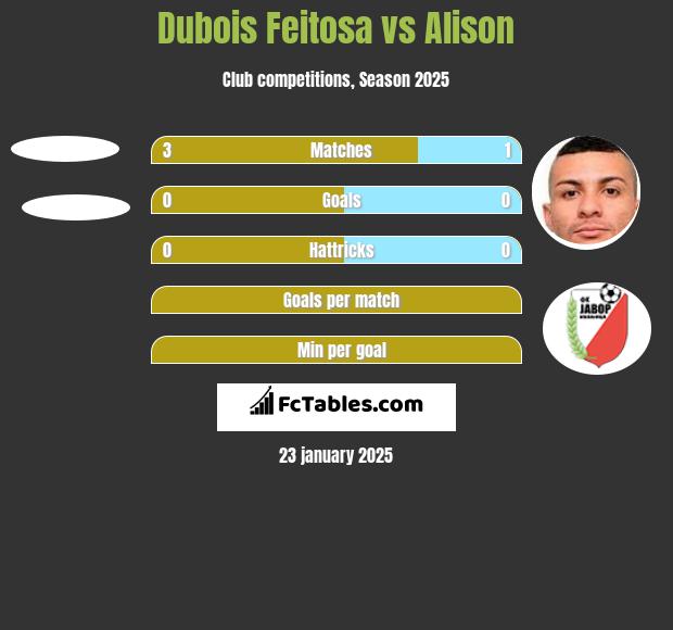 Dubois Feitosa vs Alison h2h player stats