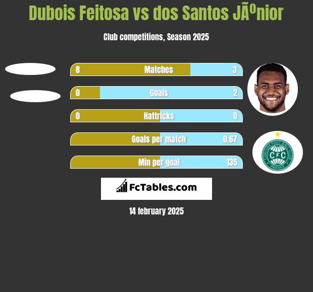 Dubois Feitosa vs dos Santos JÃºnior h2h player stats