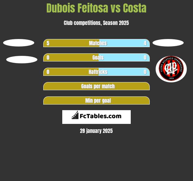 Dubois Feitosa vs Costa h2h player stats