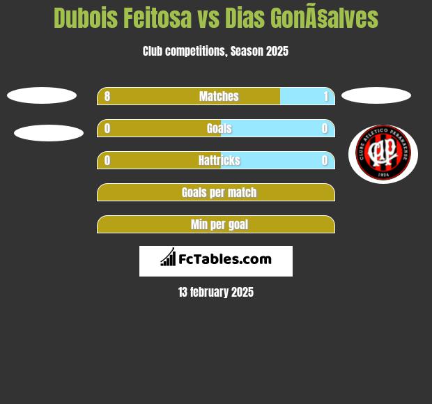 Dubois Feitosa vs Dias GonÃ§alves h2h player stats