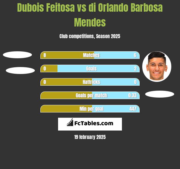 Dubois Feitosa vs di Orlando Barbosa Mendes h2h player stats