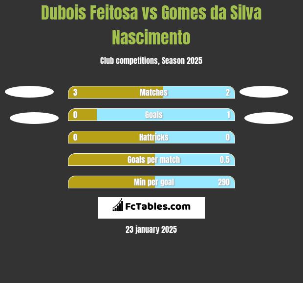 Dubois Feitosa vs Gomes da Silva Nascimento h2h player stats