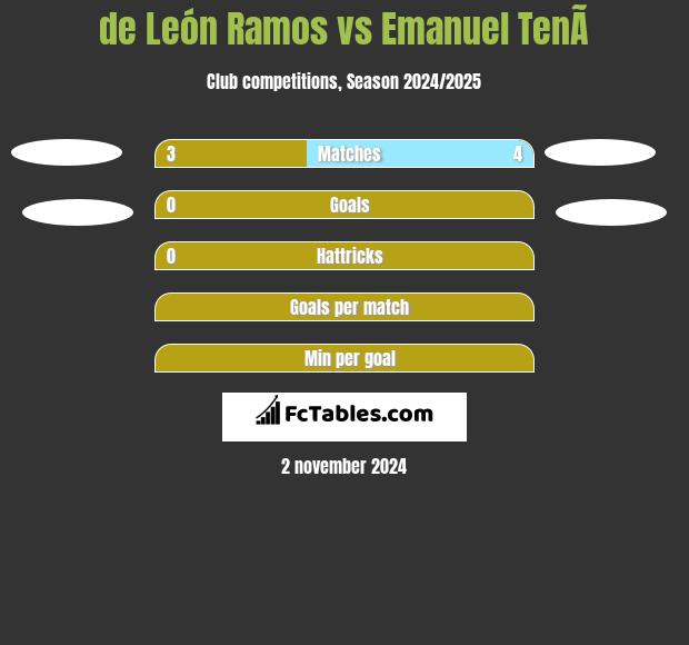 de León Ramos vs Emanuel TenÃ­ h2h player stats