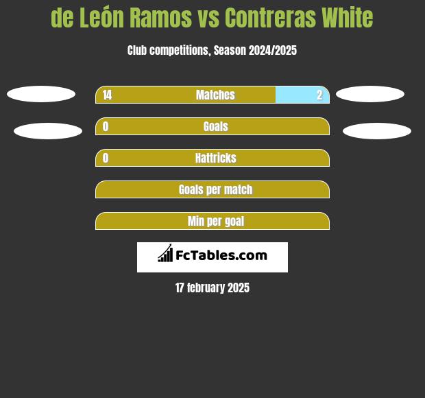 de León Ramos vs Contreras White h2h player stats