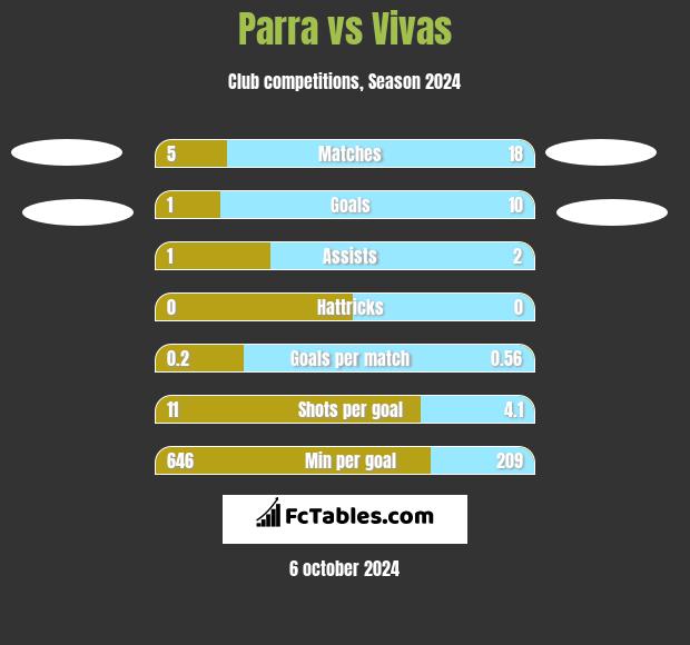 Parra vs Vivas h2h player stats