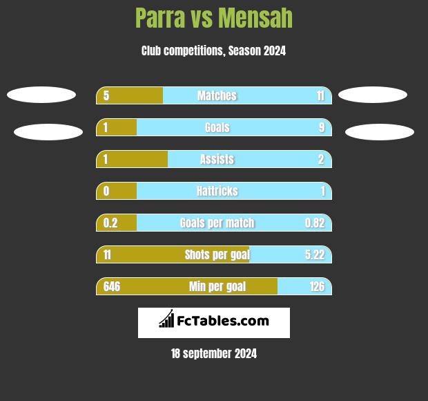 Parra vs Mensah h2h player stats