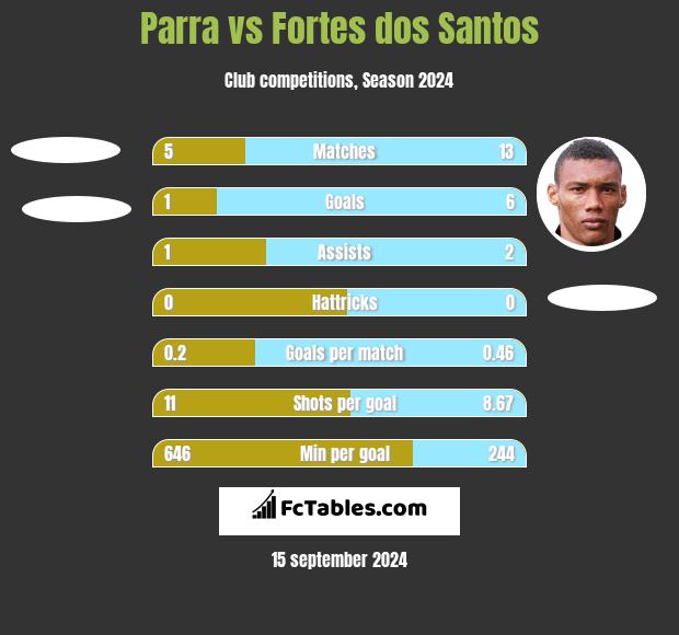 Parra vs Fortes dos Santos h2h player stats