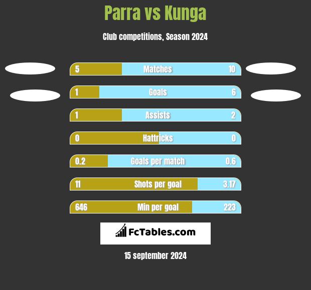 Parra vs Kunga h2h player stats