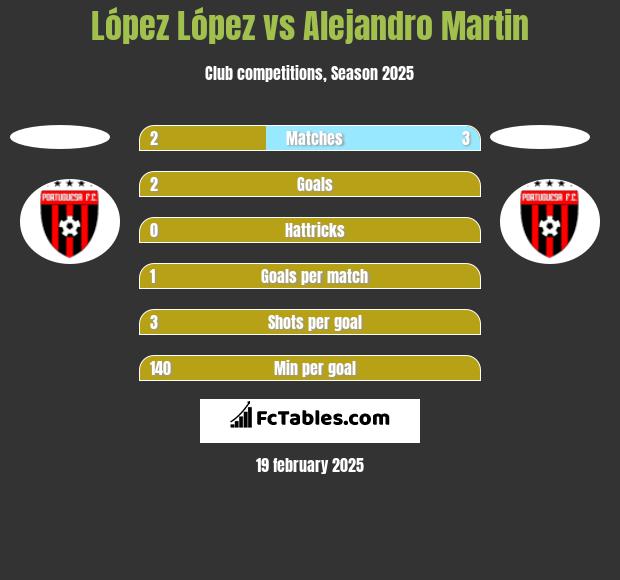 López López vs Alejandro Martin h2h player stats