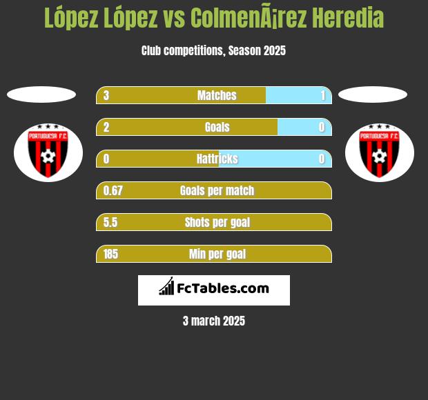 López López vs ColmenÃ¡rez Heredia h2h player stats