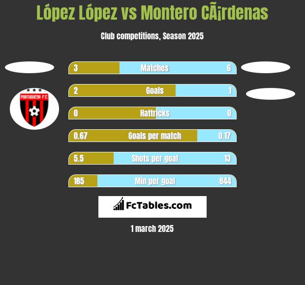 López López vs Montero CÃ¡rdenas h2h player stats