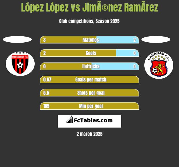 López López vs JimÃ©nez RamÃ­rez h2h player stats