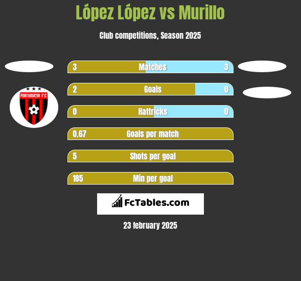 López López vs Murillo h2h player stats