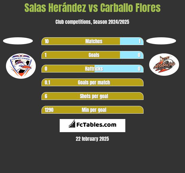 Salas Herández vs Carballo Flores h2h player stats