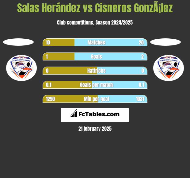 Salas Herández vs Cisneros GonzÃ¡lez h2h player stats