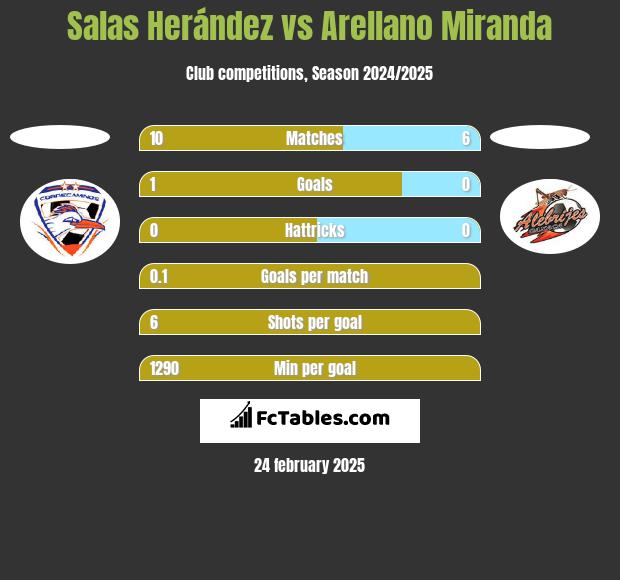 Salas Herández vs Arellano Miranda h2h player stats