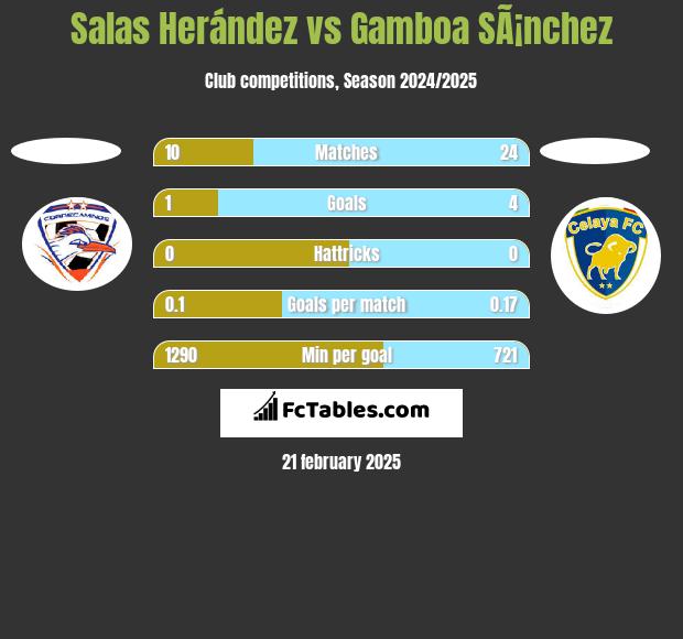 Salas Herández vs Gamboa SÃ¡nchez h2h player stats