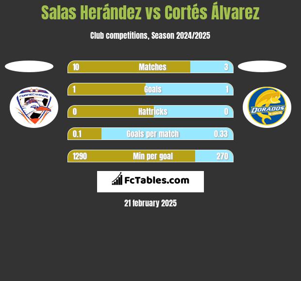 Salas Herández vs Cortés Álvarez h2h player stats