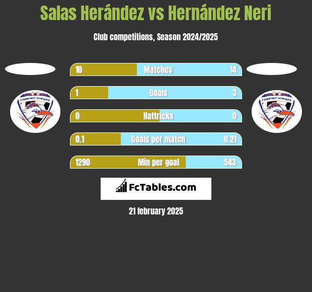 Salas Herández vs Hernández Neri h2h player stats