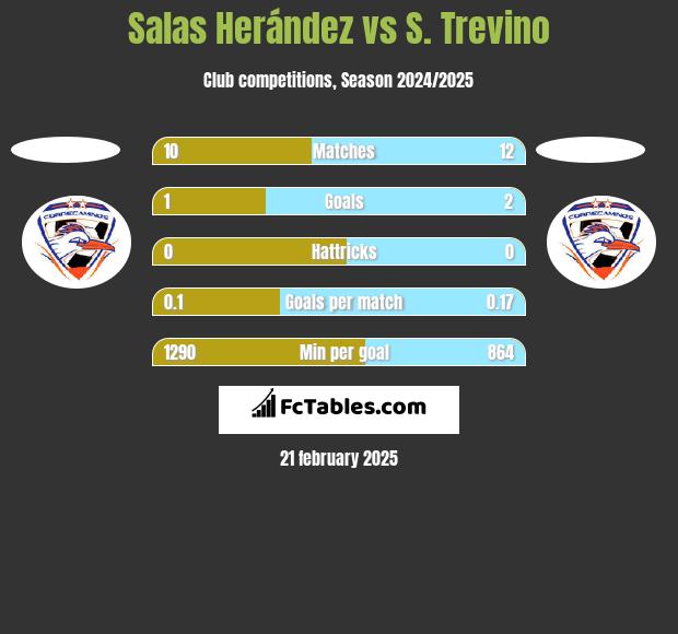 Salas Herández vs S. Trevino h2h player stats