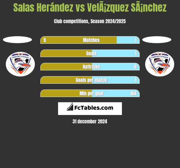 Salas Herández vs VelÃ¡zquez SÃ¡nchez h2h player stats