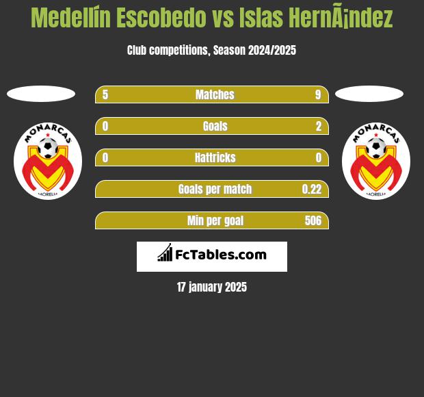 Medellín Escobedo vs Islas HernÃ¡ndez h2h player stats