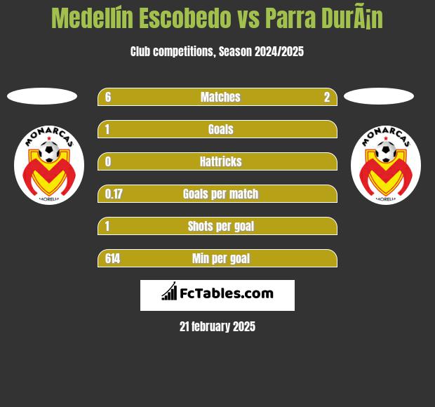 Medellín Escobedo vs Parra DurÃ¡n h2h player stats