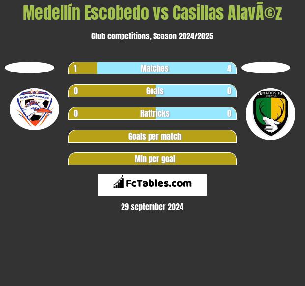 Medellín Escobedo vs Casillas AlavÃ©z h2h player stats