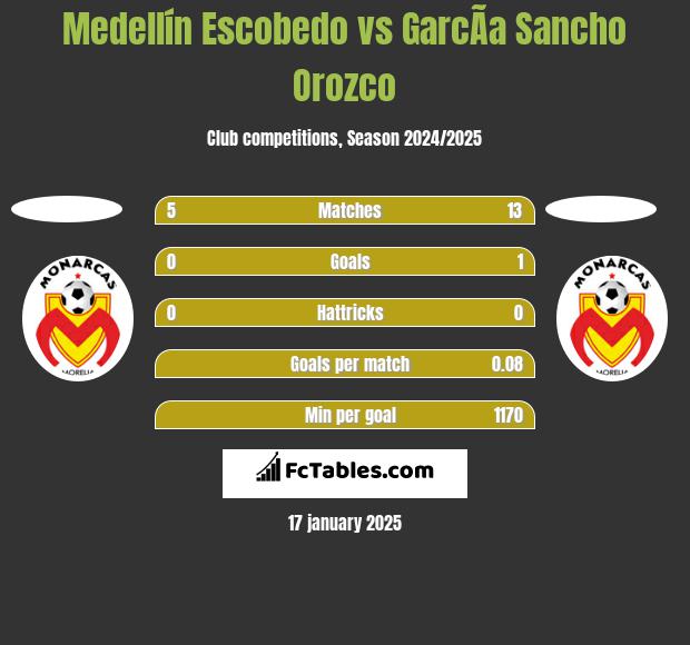 Medellín Escobedo vs GarcÃ­a Sancho Orozco h2h player stats