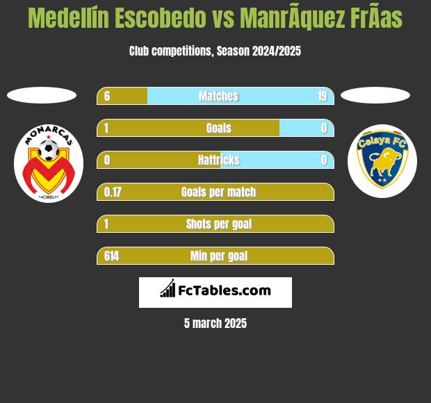 Medellín Escobedo vs ManrÃ­quez FrÃ­as h2h player stats