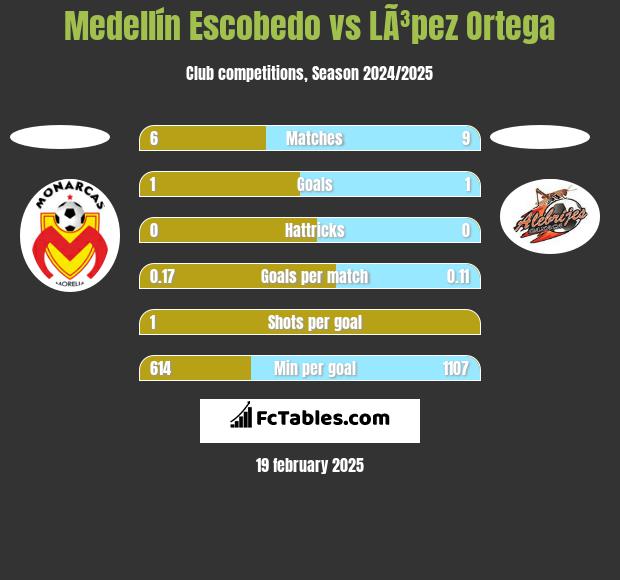 Medellín Escobedo vs LÃ³pez Ortega h2h player stats