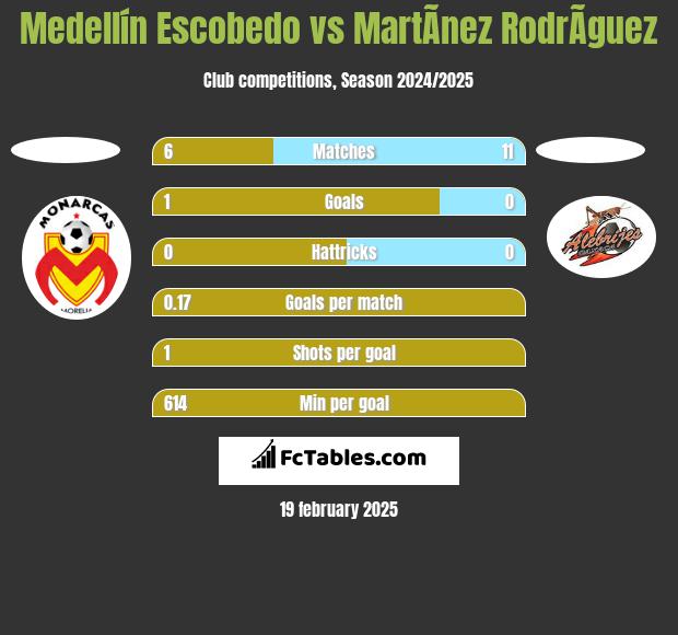 Medellín Escobedo vs MartÃ­nez RodrÃ­guez h2h player stats