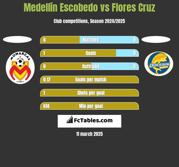 Medellín Escobedo vs Flores Cruz h2h player stats