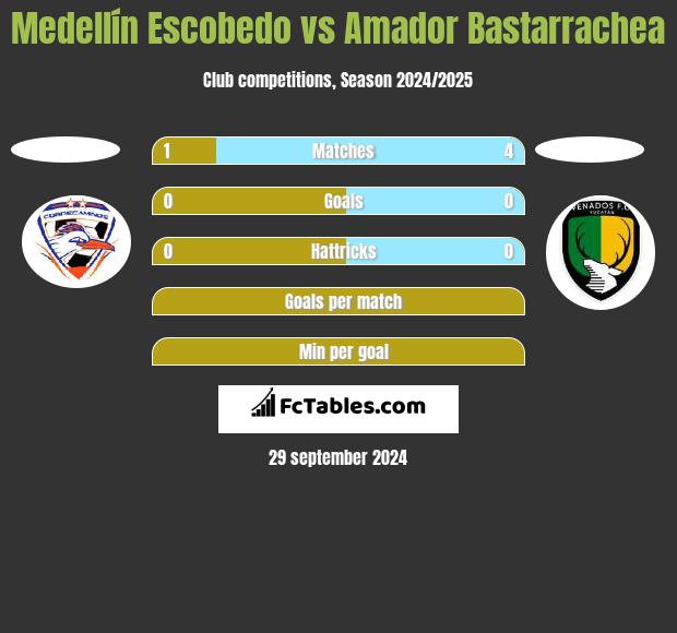 Medellín Escobedo vs Amador Bastarrachea h2h player stats