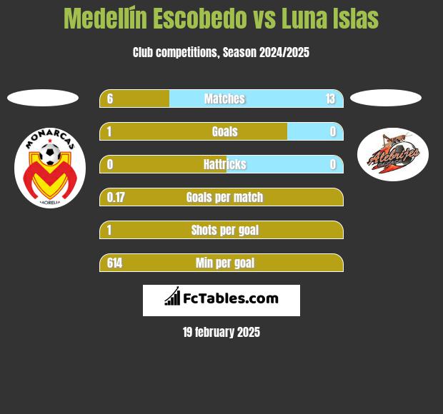 Medellín Escobedo vs Luna Islas h2h player stats